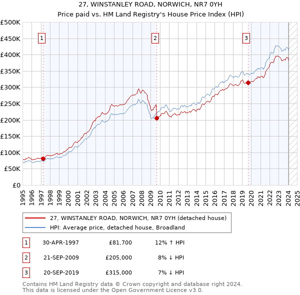 27, WINSTANLEY ROAD, NORWICH, NR7 0YH: Price paid vs HM Land Registry's House Price Index