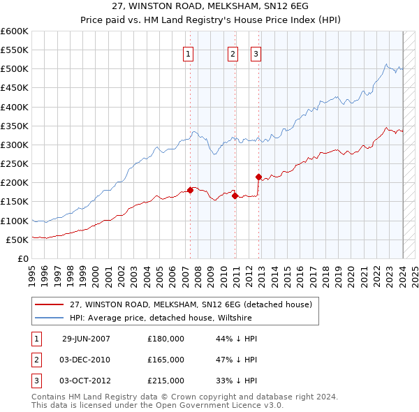 27, WINSTON ROAD, MELKSHAM, SN12 6EG: Price paid vs HM Land Registry's House Price Index