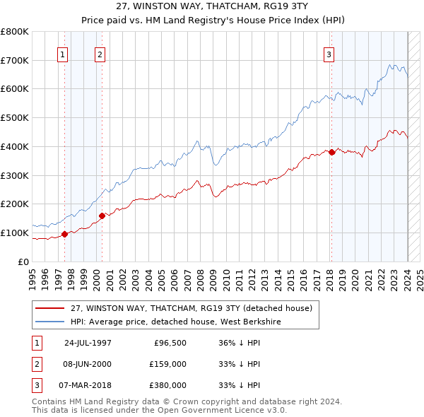 27, WINSTON WAY, THATCHAM, RG19 3TY: Price paid vs HM Land Registry's House Price Index