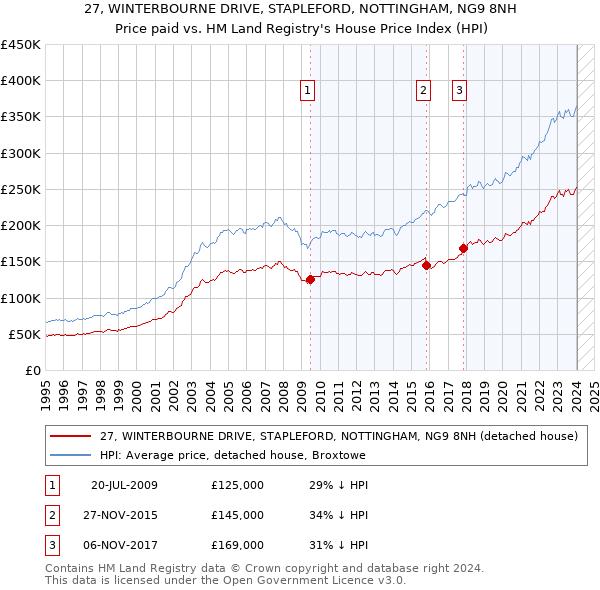 27, WINTERBOURNE DRIVE, STAPLEFORD, NOTTINGHAM, NG9 8NH: Price paid vs HM Land Registry's House Price Index