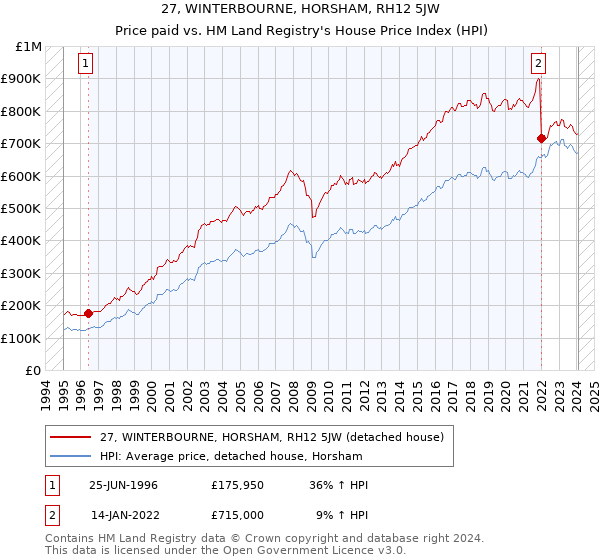 27, WINTERBOURNE, HORSHAM, RH12 5JW: Price paid vs HM Land Registry's House Price Index