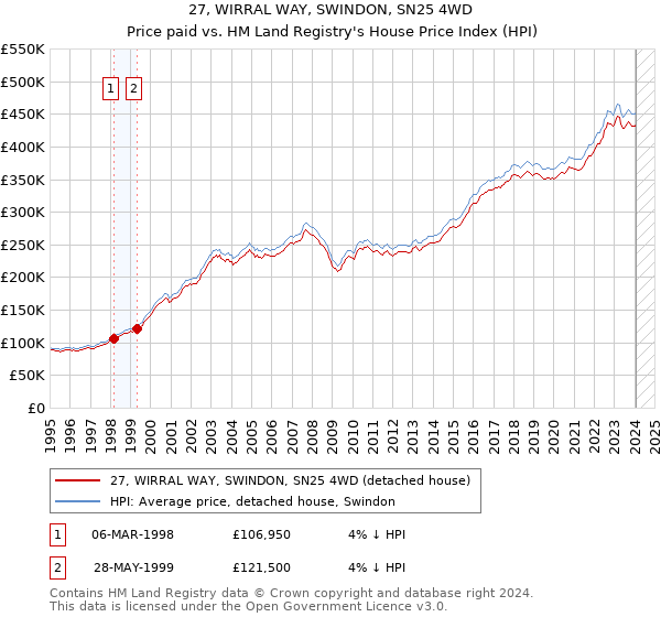 27, WIRRAL WAY, SWINDON, SN25 4WD: Price paid vs HM Land Registry's House Price Index