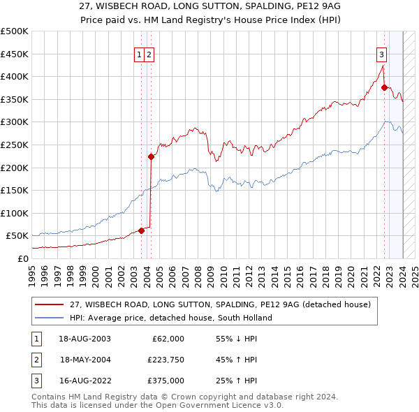 27, WISBECH ROAD, LONG SUTTON, SPALDING, PE12 9AG: Price paid vs HM Land Registry's House Price Index