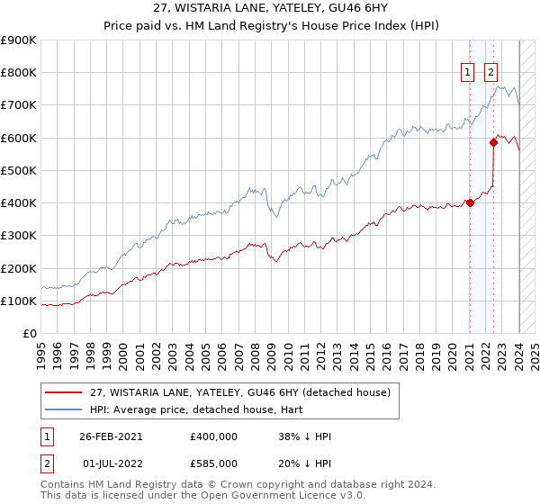27, WISTARIA LANE, YATELEY, GU46 6HY: Price paid vs HM Land Registry's House Price Index