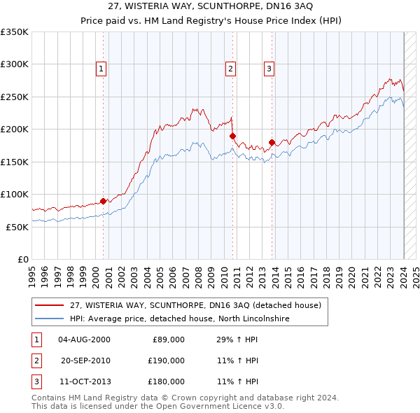 27, WISTERIA WAY, SCUNTHORPE, DN16 3AQ: Price paid vs HM Land Registry's House Price Index