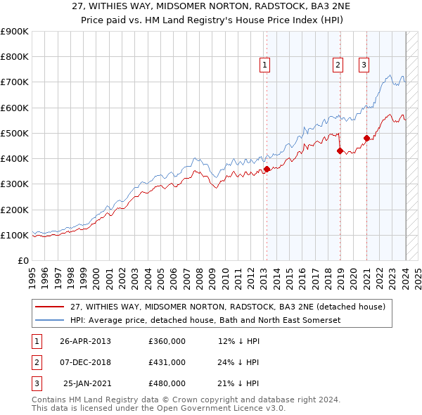 27, WITHIES WAY, MIDSOMER NORTON, RADSTOCK, BA3 2NE: Price paid vs HM Land Registry's House Price Index