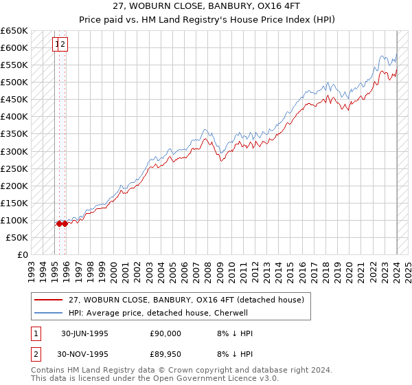27, WOBURN CLOSE, BANBURY, OX16 4FT: Price paid vs HM Land Registry's House Price Index