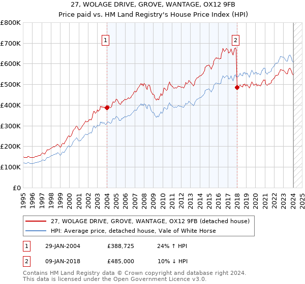 27, WOLAGE DRIVE, GROVE, WANTAGE, OX12 9FB: Price paid vs HM Land Registry's House Price Index