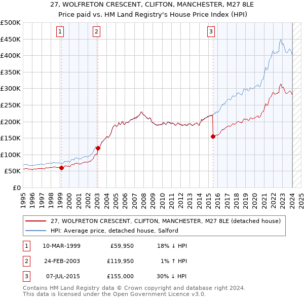 27, WOLFRETON CRESCENT, CLIFTON, MANCHESTER, M27 8LE: Price paid vs HM Land Registry's House Price Index