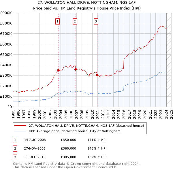 27, WOLLATON HALL DRIVE, NOTTINGHAM, NG8 1AF: Price paid vs HM Land Registry's House Price Index