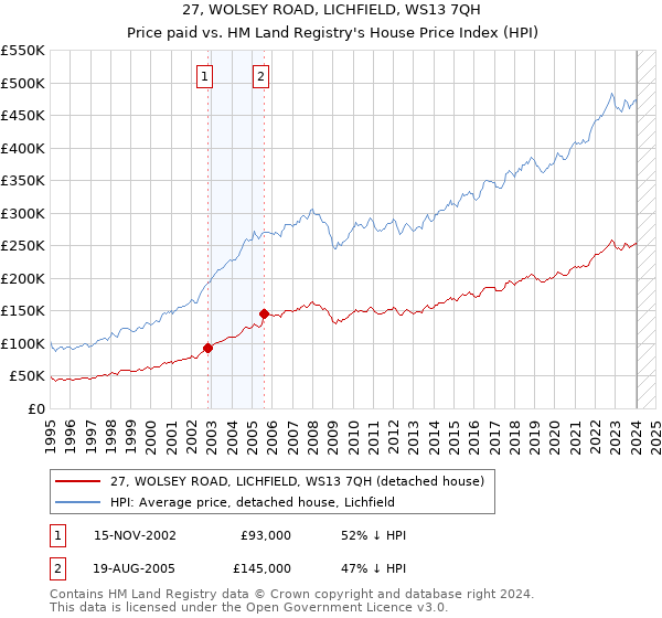 27, WOLSEY ROAD, LICHFIELD, WS13 7QH: Price paid vs HM Land Registry's House Price Index