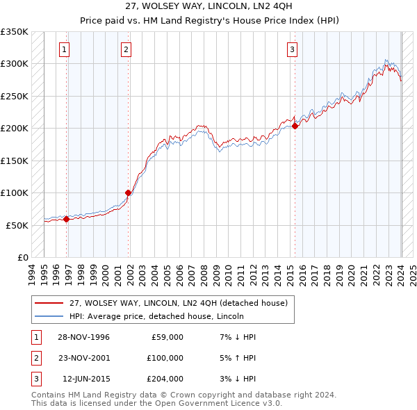 27, WOLSEY WAY, LINCOLN, LN2 4QH: Price paid vs HM Land Registry's House Price Index
