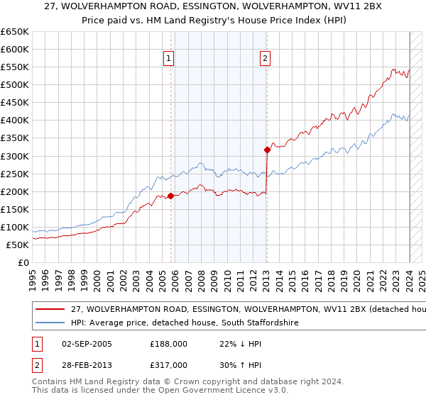 27, WOLVERHAMPTON ROAD, ESSINGTON, WOLVERHAMPTON, WV11 2BX: Price paid vs HM Land Registry's House Price Index