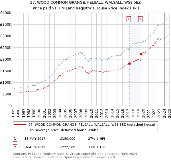 27, WOOD COMMON GRANGE, PELSALL, WALSALL, WS3 5EZ: Price paid vs HM Land Registry's House Price Index