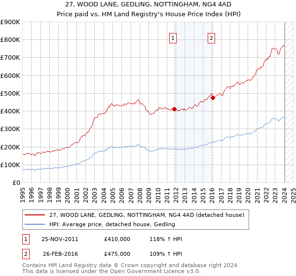 27, WOOD LANE, GEDLING, NOTTINGHAM, NG4 4AD: Price paid vs HM Land Registry's House Price Index