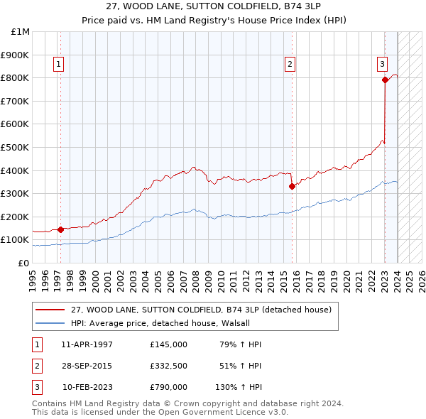 27, WOOD LANE, SUTTON COLDFIELD, B74 3LP: Price paid vs HM Land Registry's House Price Index