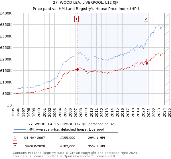 27, WOOD LEA, LIVERPOOL, L12 0JF: Price paid vs HM Land Registry's House Price Index