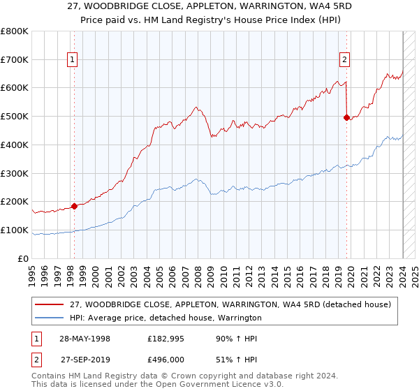27, WOODBRIDGE CLOSE, APPLETON, WARRINGTON, WA4 5RD: Price paid vs HM Land Registry's House Price Index