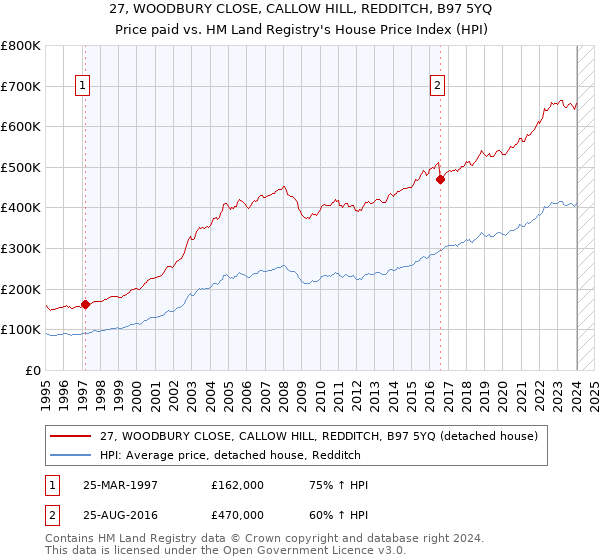 27, WOODBURY CLOSE, CALLOW HILL, REDDITCH, B97 5YQ: Price paid vs HM Land Registry's House Price Index