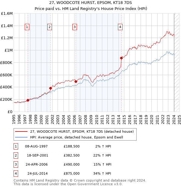 27, WOODCOTE HURST, EPSOM, KT18 7DS: Price paid vs HM Land Registry's House Price Index