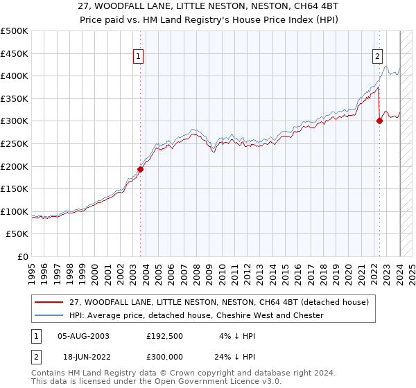27, WOODFALL LANE, LITTLE NESTON, NESTON, CH64 4BT: Price paid vs HM Land Registry's House Price Index