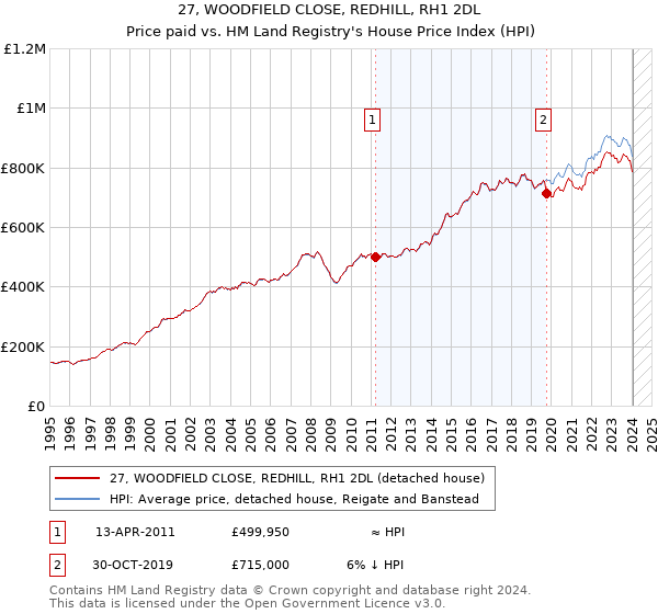 27, WOODFIELD CLOSE, REDHILL, RH1 2DL: Price paid vs HM Land Registry's House Price Index