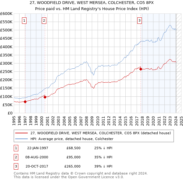 27, WOODFIELD DRIVE, WEST MERSEA, COLCHESTER, CO5 8PX: Price paid vs HM Land Registry's House Price Index