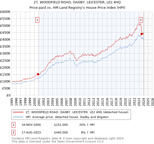 27, WOODFIELD ROAD, OADBY, LEICESTER, LE2 4HQ: Price paid vs HM Land Registry's House Price Index