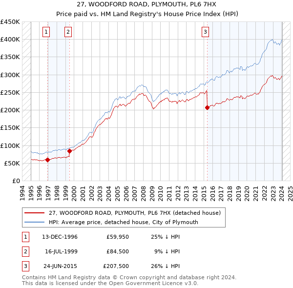 27, WOODFORD ROAD, PLYMOUTH, PL6 7HX: Price paid vs HM Land Registry's House Price Index