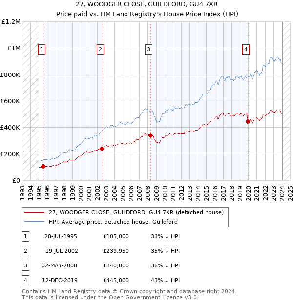 27, WOODGER CLOSE, GUILDFORD, GU4 7XR: Price paid vs HM Land Registry's House Price Index