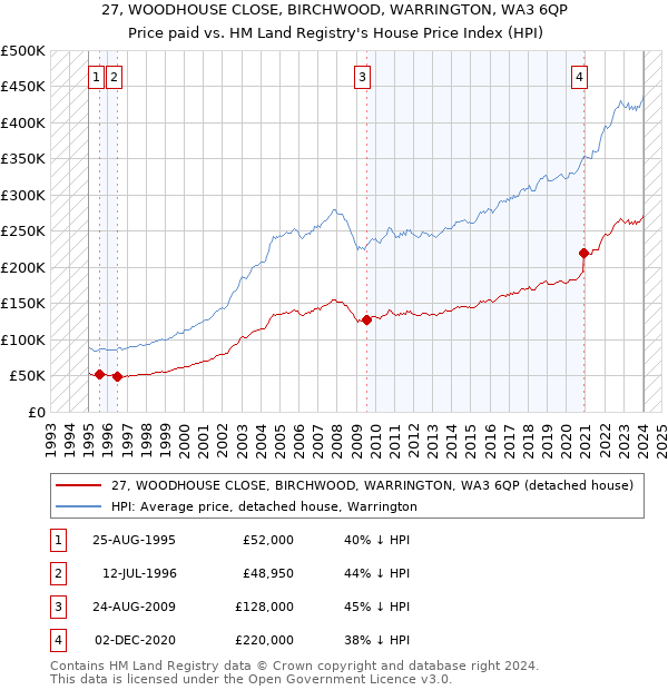 27, WOODHOUSE CLOSE, BIRCHWOOD, WARRINGTON, WA3 6QP: Price paid vs HM Land Registry's House Price Index