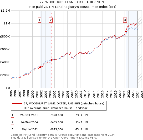 27, WOODHURST LANE, OXTED, RH8 9HN: Price paid vs HM Land Registry's House Price Index