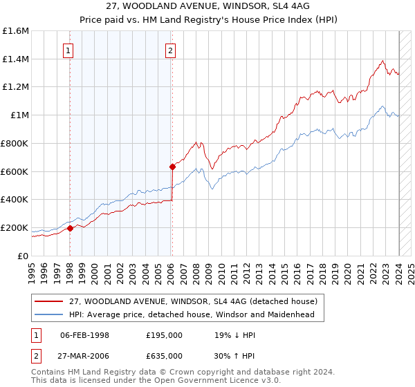 27, WOODLAND AVENUE, WINDSOR, SL4 4AG: Price paid vs HM Land Registry's House Price Index