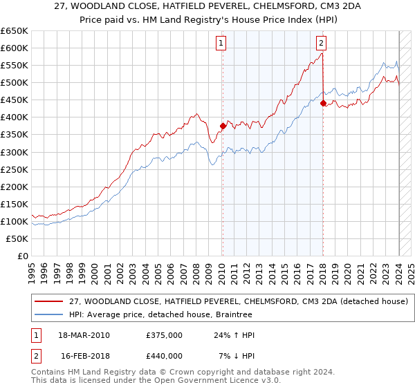 27, WOODLAND CLOSE, HATFIELD PEVEREL, CHELMSFORD, CM3 2DA: Price paid vs HM Land Registry's House Price Index