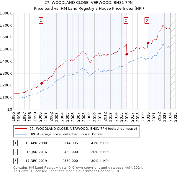 27, WOODLAND CLOSE, VERWOOD, BH31 7PN: Price paid vs HM Land Registry's House Price Index