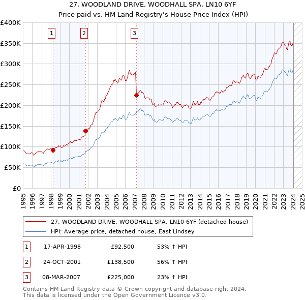 27, WOODLAND DRIVE, WOODHALL SPA, LN10 6YF: Price paid vs HM Land Registry's House Price Index