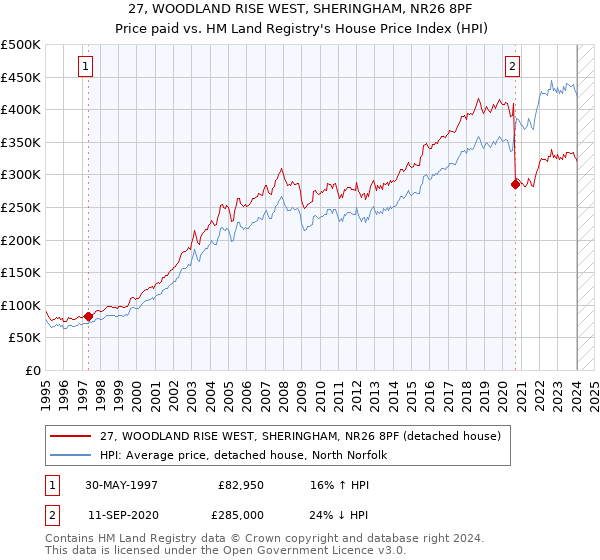 27, WOODLAND RISE WEST, SHERINGHAM, NR26 8PF: Price paid vs HM Land Registry's House Price Index