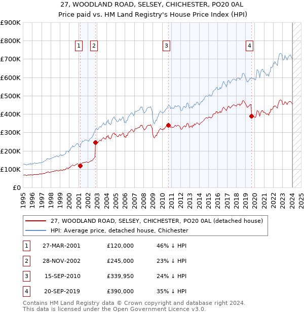 27, WOODLAND ROAD, SELSEY, CHICHESTER, PO20 0AL: Price paid vs HM Land Registry's House Price Index