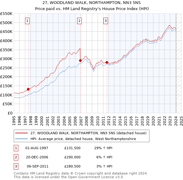 27, WOODLAND WALK, NORTHAMPTON, NN3 5NS: Price paid vs HM Land Registry's House Price Index