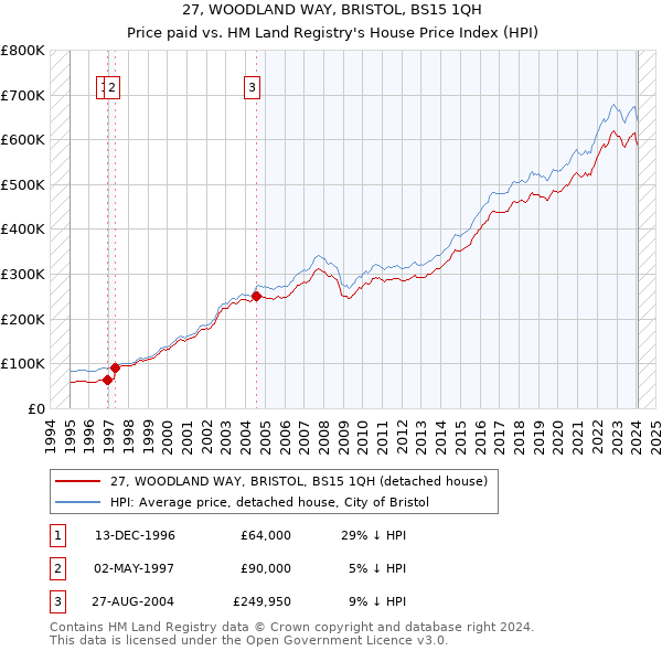 27, WOODLAND WAY, BRISTOL, BS15 1QH: Price paid vs HM Land Registry's House Price Index