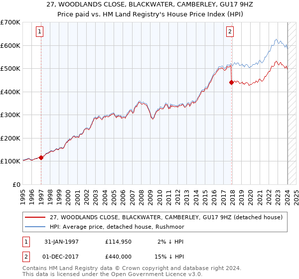 27, WOODLANDS CLOSE, BLACKWATER, CAMBERLEY, GU17 9HZ: Price paid vs HM Land Registry's House Price Index