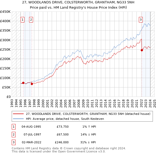 27, WOODLANDS DRIVE, COLSTERWORTH, GRANTHAM, NG33 5NH: Price paid vs HM Land Registry's House Price Index
