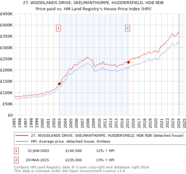 27, WOODLANDS DRIVE, SKELMANTHORPE, HUDDERSFIELD, HD8 9DB: Price paid vs HM Land Registry's House Price Index