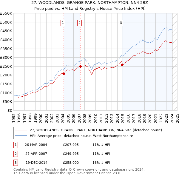 27, WOODLANDS, GRANGE PARK, NORTHAMPTON, NN4 5BZ: Price paid vs HM Land Registry's House Price Index