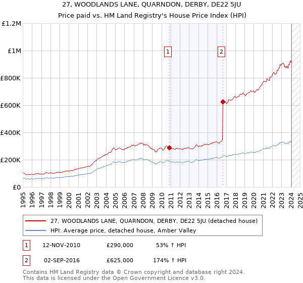 27, WOODLANDS LANE, QUARNDON, DERBY, DE22 5JU: Price paid vs HM Land Registry's House Price Index