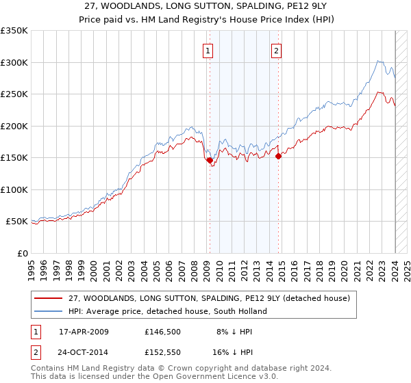 27, WOODLANDS, LONG SUTTON, SPALDING, PE12 9LY: Price paid vs HM Land Registry's House Price Index