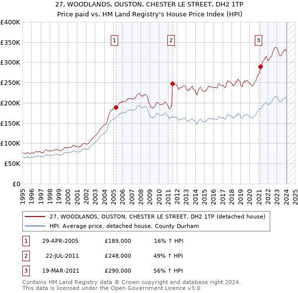 27, WOODLANDS, OUSTON, CHESTER LE STREET, DH2 1TP: Price paid vs HM Land Registry's House Price Index