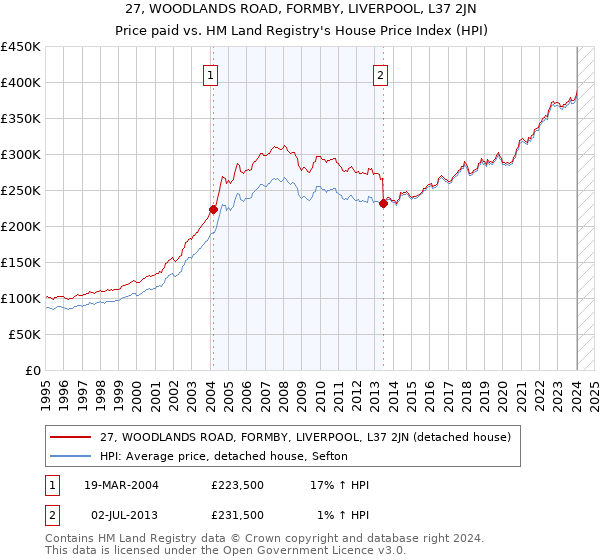 27, WOODLANDS ROAD, FORMBY, LIVERPOOL, L37 2JN: Price paid vs HM Land Registry's House Price Index