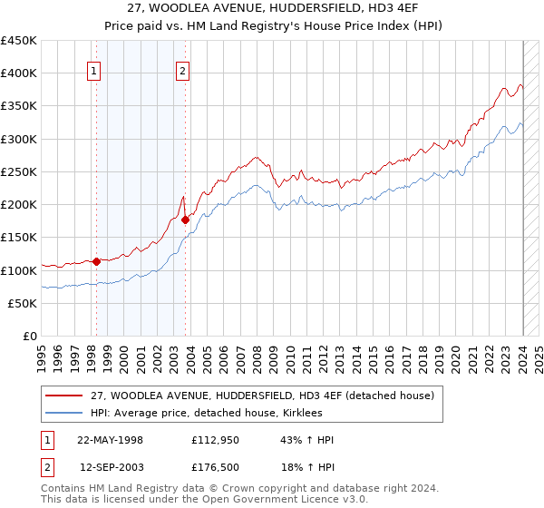27, WOODLEA AVENUE, HUDDERSFIELD, HD3 4EF: Price paid vs HM Land Registry's House Price Index