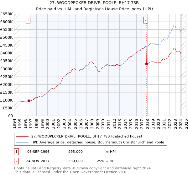 27, WOODPECKER DRIVE, POOLE, BH17 7SB: Price paid vs HM Land Registry's House Price Index